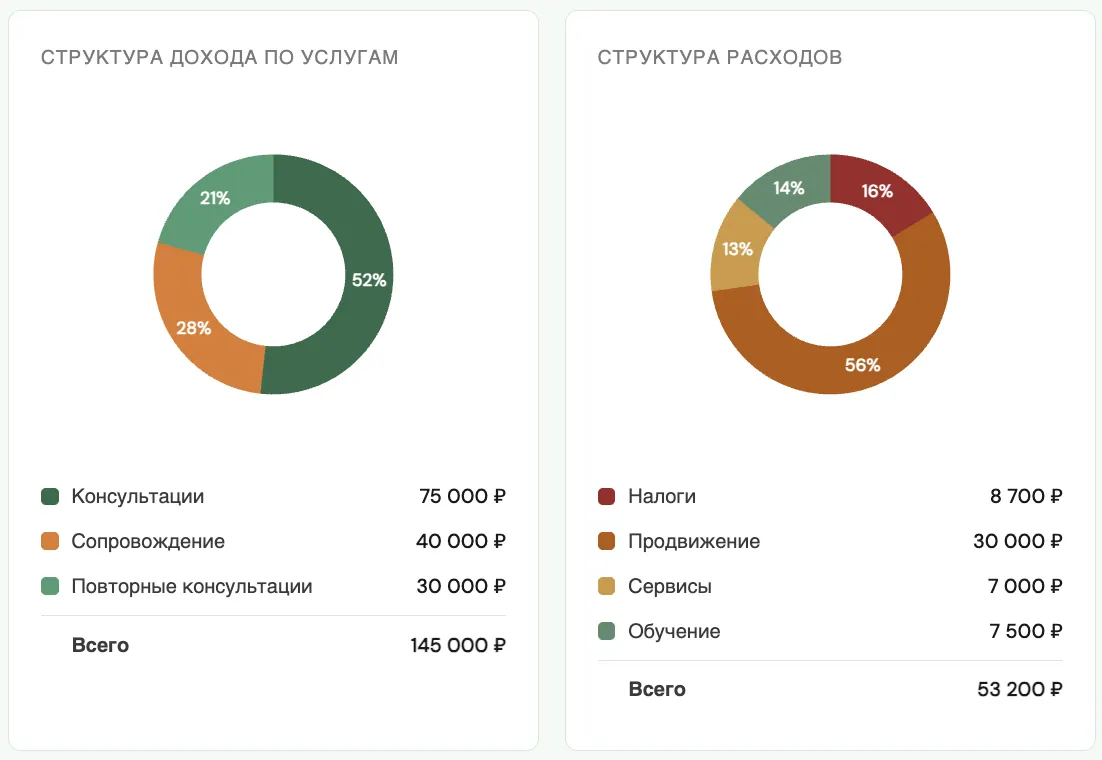 Структура дохода и расходов