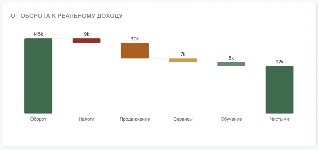 От оборота к реальному доходу