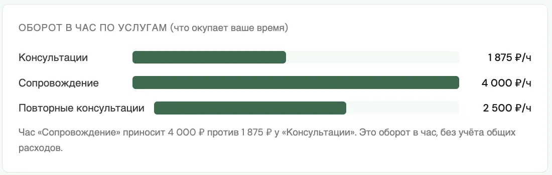 Оборот в час по услугам