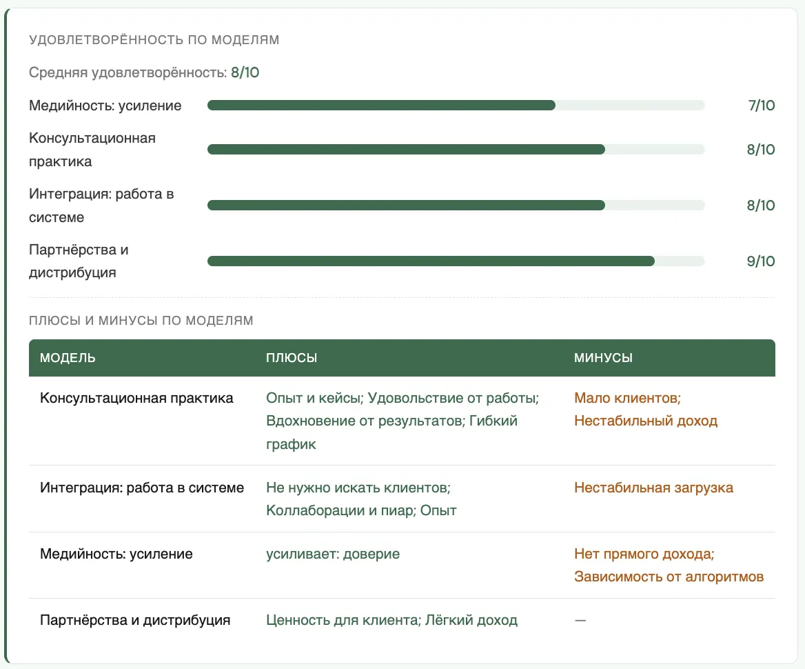 Удовлетворённость по моделям