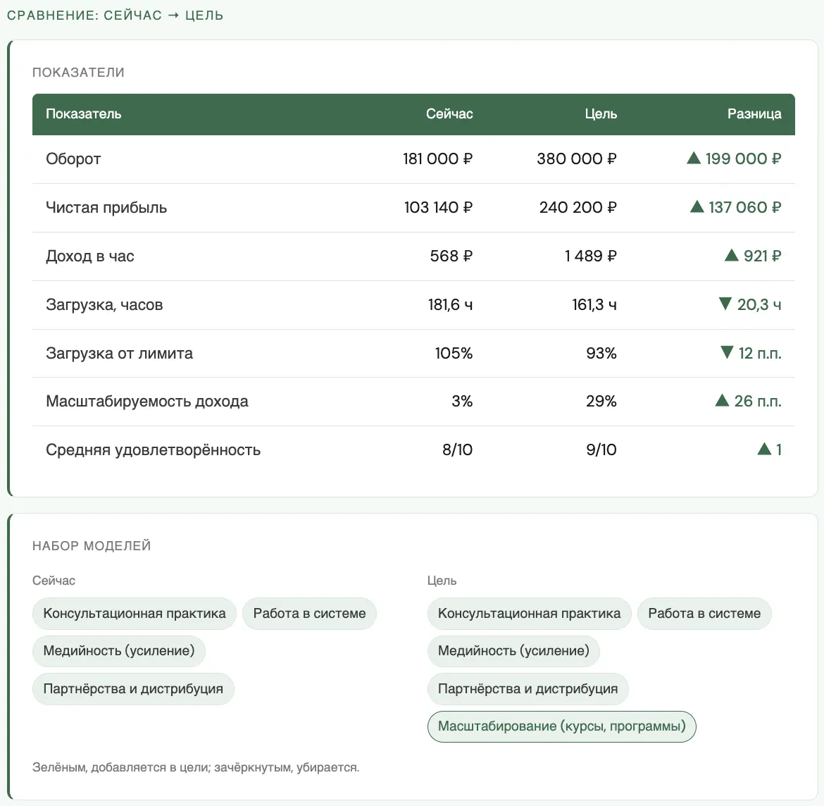 Сравнение показателей и набора моделей