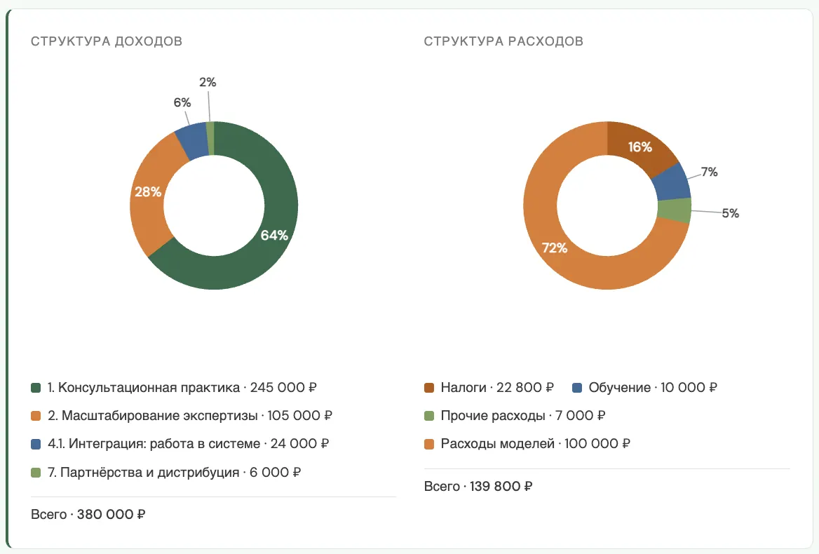 Структура доходов и расходов целевой системы
